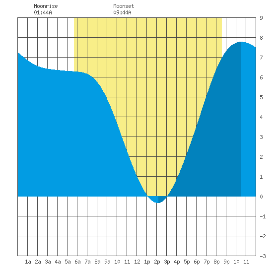 Gardiner tide chart for Thursday, May 7, 2026