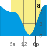 Gardiner tide chart for Friday, May 8, 2026