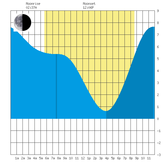 Gardiner tide chart for Saturday, May 9, 2026