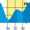 Gardiner tide chart for Wednesday, June 10, 2026