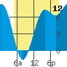 Gardiner tide chart for Friday, June 12, 2026