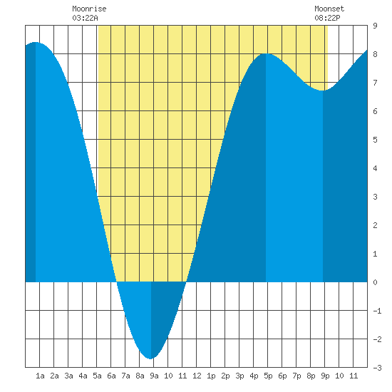 Gardiner tide chart for Saturday, June 13, 2026