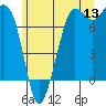 Gardiner tide chart for Saturday, June 13, 2026