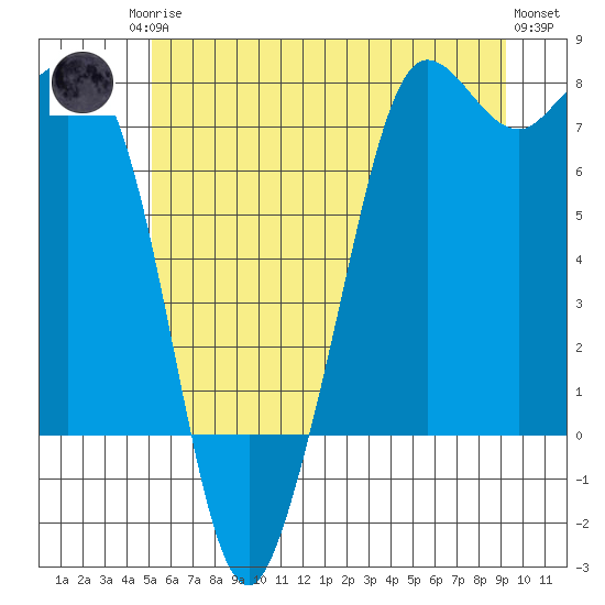 Gardiner tide chart for Sunday, June 14, 2026