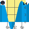 Gardiner tide chart for Sunday, June 14, 2026