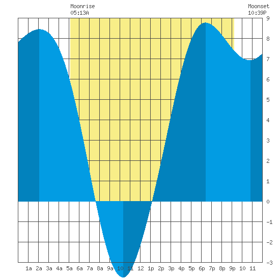 Gardiner tide chart for Monday, June 15, 2026