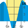 Gardiner tide chart for Tuesday, June 16, 2026