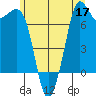 Gardiner tide chart for Wednesday, June 17, 2026