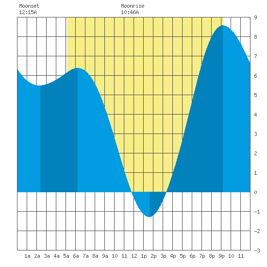 Gardiner tide chart for Friday, June 19, 2026