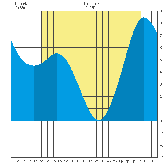Gardiner tide chart for Saturday, June 20, 2026