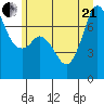 Gardiner tide chart for Sunday, June 21, 2026