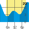 Gardiner tide chart for Monday, June 22, 2026
