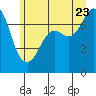 Gardiner tide chart for Tuesday, June 23, 2026