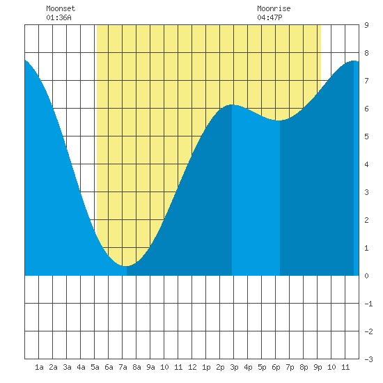 Gardiner tide chart for Wednesday, June 24, 2026