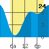 Gardiner tide chart for Wednesday, June 24, 2026