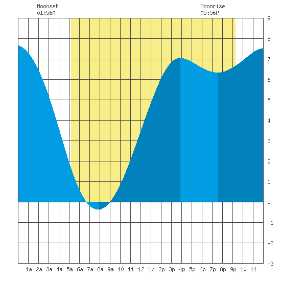 Gardiner tide chart for Thursday, June 25, 2026
