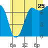 Gardiner tide chart for Thursday, June 25, 2026