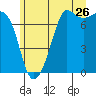 Gardiner tide chart for Friday, June 26, 2026