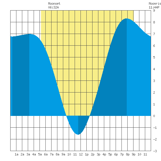 Gardiner tide chart for Tuesday, June 2, 2026