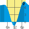 Gardiner tide chart for Tuesday, June 2, 2026