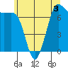 Gardiner tide chart for Wednesday, June 3, 2026