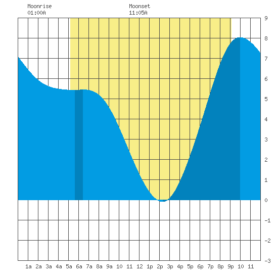 Gardiner tide chart for Saturday, June 6, 2026