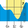 Gardiner tide chart for Sunday, June 7, 2026