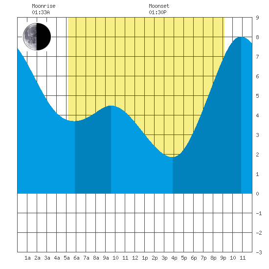 Gardiner tide chart for Monday, June 8, 2026