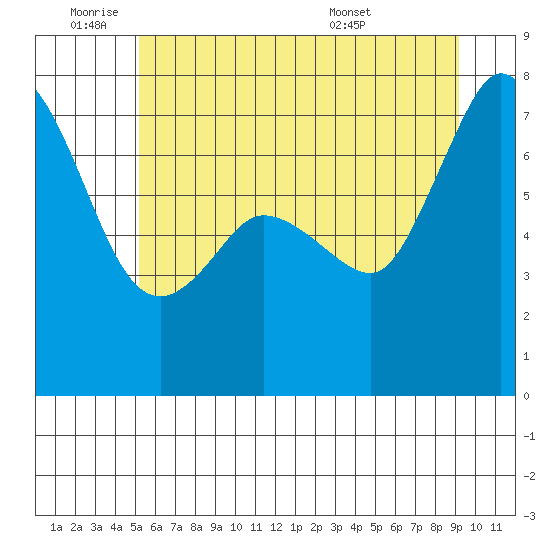 Gardiner tide chart for Tuesday, June 9, 2026